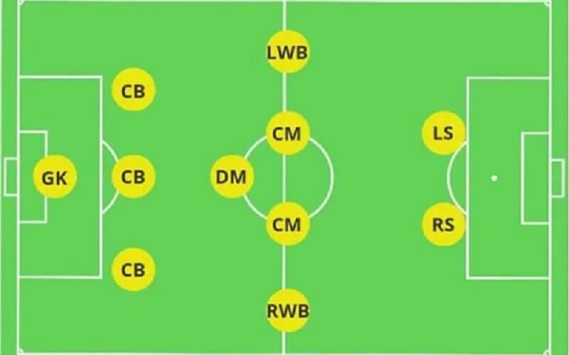 Trung vệ là gì? Những điều cần biết về vị trí trung vệ